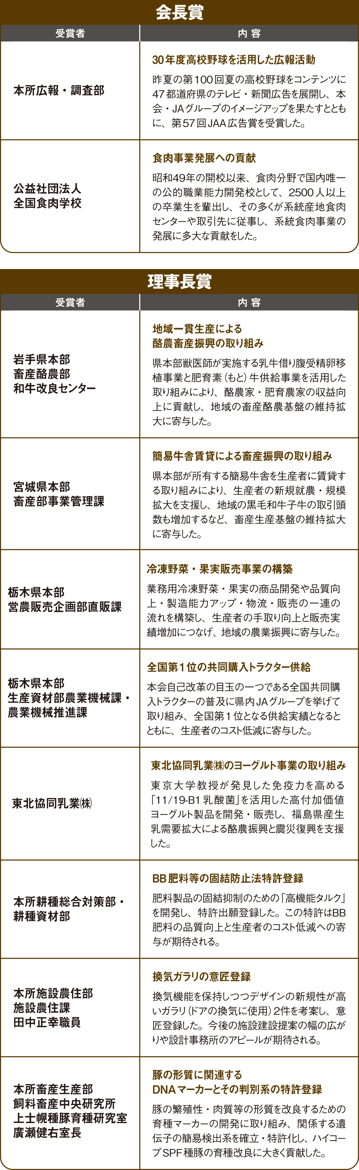 職員の事業貢献への尽力をたたえ 会長賞 理事長賞 授与 ｊａ全農ウィークリー