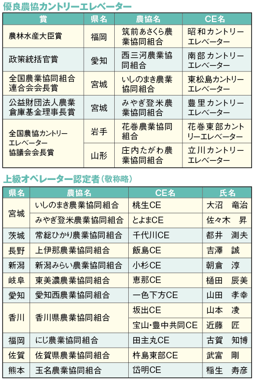 優良農協カントリーエレベーターを表彰、上級オペレーター12人認定