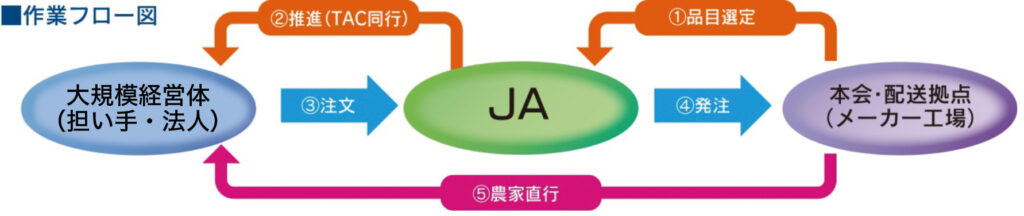 作業フロー図