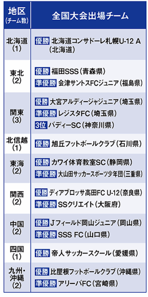 全国大会出場チーム
